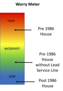 Risk to young children from lead in drinking related to housing characteristics.